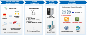 Established workflow for peptide MetID
