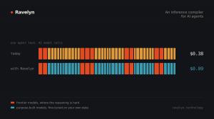 Chart comparing one agent task of 41 model calls, costing $0.38 on frontier models today and $0.09 with Ravelyn.