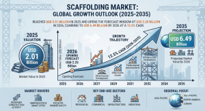 Scaffolding Market (2026 - 2035)