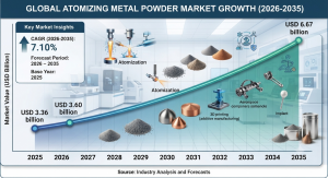 Atomizing Metal Powder Market