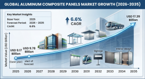 Aluminum Composite Panels Market (2026 - 2035)
