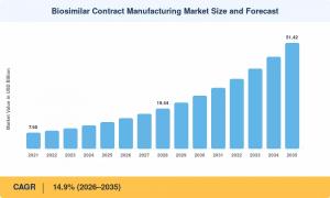 Biosimilar Contract Manufacturing Market (2026 - 2035)