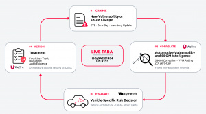 When new vulnerabilities emerge or SBOMs change, VicOne xZETA identifies and prioritizes relevant findings. CYMETRIS assesses them against the vehicle architecture and attack paths to inform traceable, vehicle-specific risk decisions. Architecture context