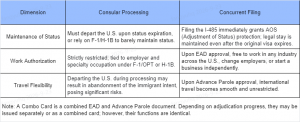 A table comparing Consular Processing and Concurrent Filing across three dimensions: Maintenance of Status, Work Authorization, and Travel Flexibility. It illustrates that concurrent filing allows applicants to maintain legal stay via AOS, work freely wit