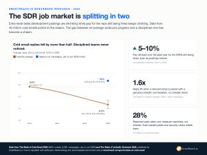 nt, beside stat cards for SDR pay, multichannel reply lift and open rates.