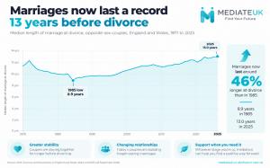 Line chart showing the median length of marriage at divorce in England and Wales rising from a low of 8.9 years in 1985 to a record 13.0 years in 2025