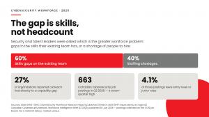 Chart showing 60 per cent of security leaders name skills gaps as their greater workforce problem versus 40 per cent naming staffing shortages, with three statistics: 27 per cent reported a breach tied to a capability gap, 663 Canadian cybersecurity job p