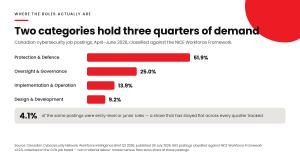 Bar chart of Canadian cybersecurity job postings by role category, April to June 2026: Protection and Defence 51.9 per cent, Oversight and Governance 25.0 per cent, Implementation and Operation 13.9 per cent, Design and Development 9.2 per cent, with 4.1