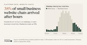 A graph showing that 38% of small business website chats arrive after hours