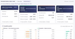 MortgageData.ai lender profile for Pentagon Federal Credit Union, showing separate HMDA, recorded mortgage, FHA and VA metrics above a competitive position table.