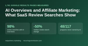 98% of software review searches show AI Overviews, review searches down a median 50%, 48 of 117 programs never named by AI