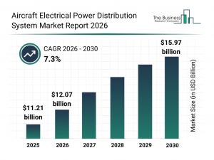 Aircraft Electrical Power Distribution System Market Report 2026