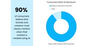 90% Consumers Want AI Disclosure