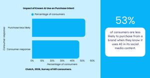 AI Use Can Affect Purchase Intent