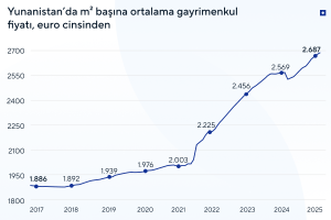 Yunanistan bölgelerinde gayrimenkul analizi