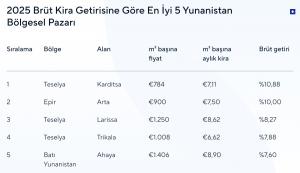 2025 Brüt Kira Getirisine Göre En İyi 5 Yunanistan Bölgesel Pazarı.jpg