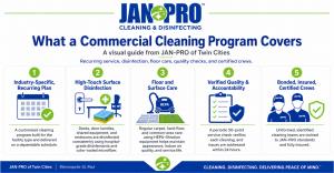 A JAN-PRO Cleaning & Disinfecting infographic showing five elements of a commercial cleaning program: industry-specific recurring plans, high-touch surface disinfection, floor and surface care, verified quality and accountability, and bonded, insured, cer