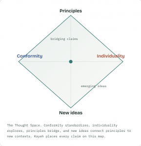 The Kayeh thought space maps claims in a conversation to help moderators find consensus