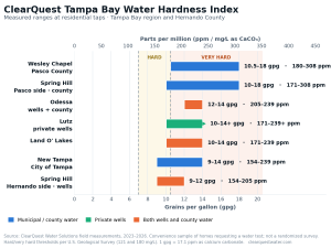 Real time readings of hard water