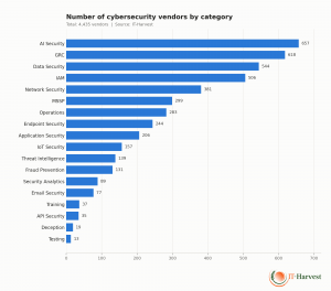 A bard chart depicting the number of vendors in each of 18 categories of cybersecurity. AI Security is on top with 657 vendors.