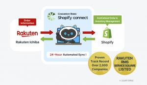 No manual CSV work required. Go live in as little as one week. Listed on Rakuten's RMS Service Square, starting at ¥10,000/month.