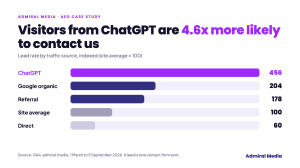 Bar chart of lead rate by traffic source, indexed to site average 100: ChatGPT 456, Google organic 204, Referral 178, Direct 60.