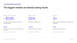 Amazon reports nearly $12B in incremental annualized sales linked to its shopping assistant, Walmart reports 35% higher AOV among Sparky users, and Magalu reports 3x higher conversion on WhatsApp than in its app and website.