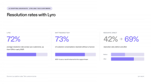 Lyro averages a 72% resolution rate across customers. MattressNextDay reports 73% of conversations resolved without a human, while Renovate Direct reports an increase in resolution rate from 42% to 69%.