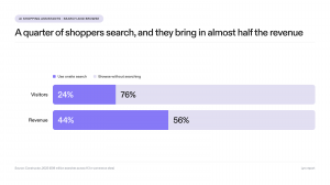 Across 113 e-commerce sites, 24% of visitors used onsite search and accounted for 44% of revenue, while the remaining 76% of visitors accounted for 56% of revenue.