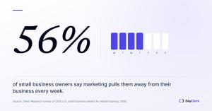 DayClerk Introduces Free Website Review as 56% of Small Business Owners Say Marketing Pulls Them Away Weekly