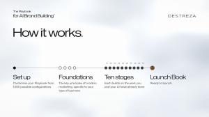 Diagram titled “How it works”: a timeline from Set up (1,650 possible configurations) to Foundations (the key principles of modern marketing, specific to your type of business), Ten stages (each building on the work before) and the Launch Book (ready to l