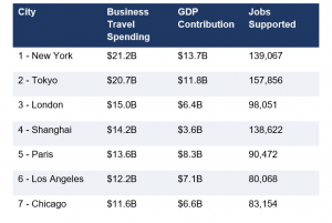 This is a chart from the Global Business Travel Association that lists the top seven cities ranked by business travel spending. They are (all figures are in U.S. dollars): New York ($21.2B), Tokyo ($20.7B), London ($15.0B), Shanghai ($14.2B), Paris ($13.6