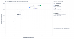 Scatter chart of Tsubaki.3 training checkpoints plotted by image quality and aesthetics against concept coverage and correctness. A line connects four stages in order: pretraining, supervised fine-tuning, correctness reinforcement learning, and aesthetic