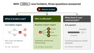 Diagram titled With Unryo: one incident, three questions answered. A network incident branches to three columns. What is broken now: correlation engine, root cause and affected resources, for NOC engineers. Who is affected: business impact engine, custome