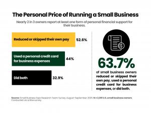 Chart: 52.6% cut or skipped their pay, 44% used personal cards for business expenses, and 32.9% did both.