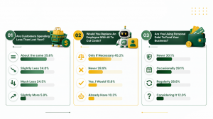 Survey charts on customer spending, AI staffing decisions and personal debt; 45.2% would replace staff with AI only if necessary.