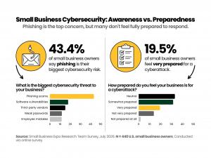 Charts compare cybersecurity risks and readiness: 43.4% cite phishing as the top risk, while 19.5% feel very prepared for an attack.