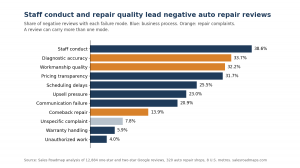 Auto repair reviews