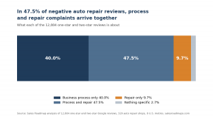 Auto repair shop reviews