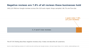 Auto repair shop review