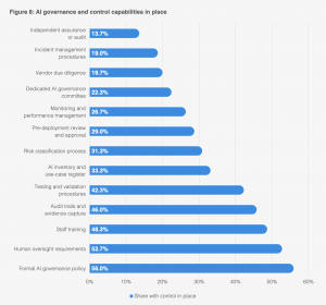 Bar Chart showing the share of surveyed firms reporting each AI governance and control capability in place (n=300, senior risk & compliance professionals in financial services)