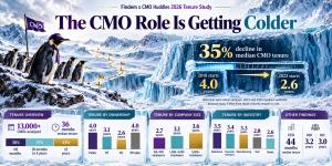 Findem and CMO Huddles studied the tenure of over 13,000 current CMOs and discovered some fascinating facts.