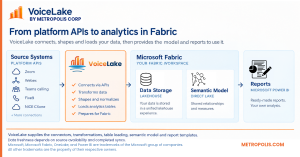 Diagram showing VoiceLake connection to Microsoft OneLake and Fabric