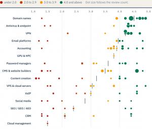 Dot plot of 98 business software products by customer review score, one row per category