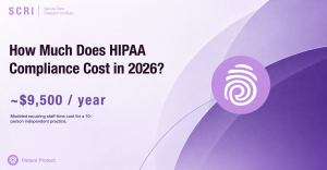 Secure Care Research Institute graphic showing an estimated $9,500 annual recurring staff-time cost for HIPAA compliance at a 10-person independent healthcare practice.