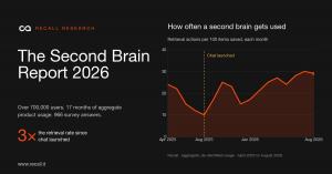Line chart titled How often a second brain gets used, showing retrievals per 100 items saved from April 2025 to August 2026, dipping to 10 when chat launched, then rising to 30.