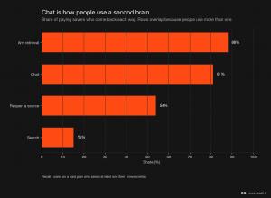 Horizontal bar chart of how people come back to a second brain. Any retrieval 88%, chat 81%, reopen a source 54%, search 15%.