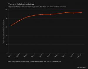 Line chart of the share who finish another second brain review after 1 through 10 reviews, rising from 64% after the first to about 93% after the tenth.
