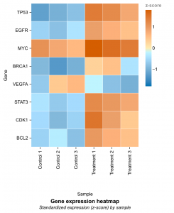 Demonstration heatmap of eight genes across six samples, grouped as control and treatment, with a z-score color scale.
