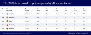 The 2026 benchmark, the top five retirement and passive-income programs, ranked by overall score, with each program's strongest and weakest factor. Uruguay is in pole position, followed by Mauritius and Spain, Costa Rica and Portugal in fifth.